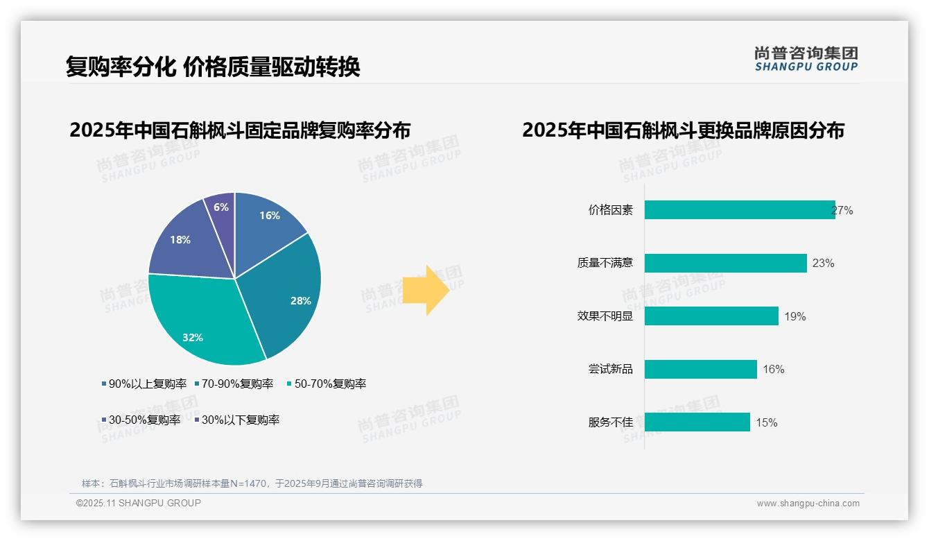 官方数据：尚普咨询集团报告显示87%消费者偏好国产石斛枫斗品牌-2025年11月-石斛枫斗-38