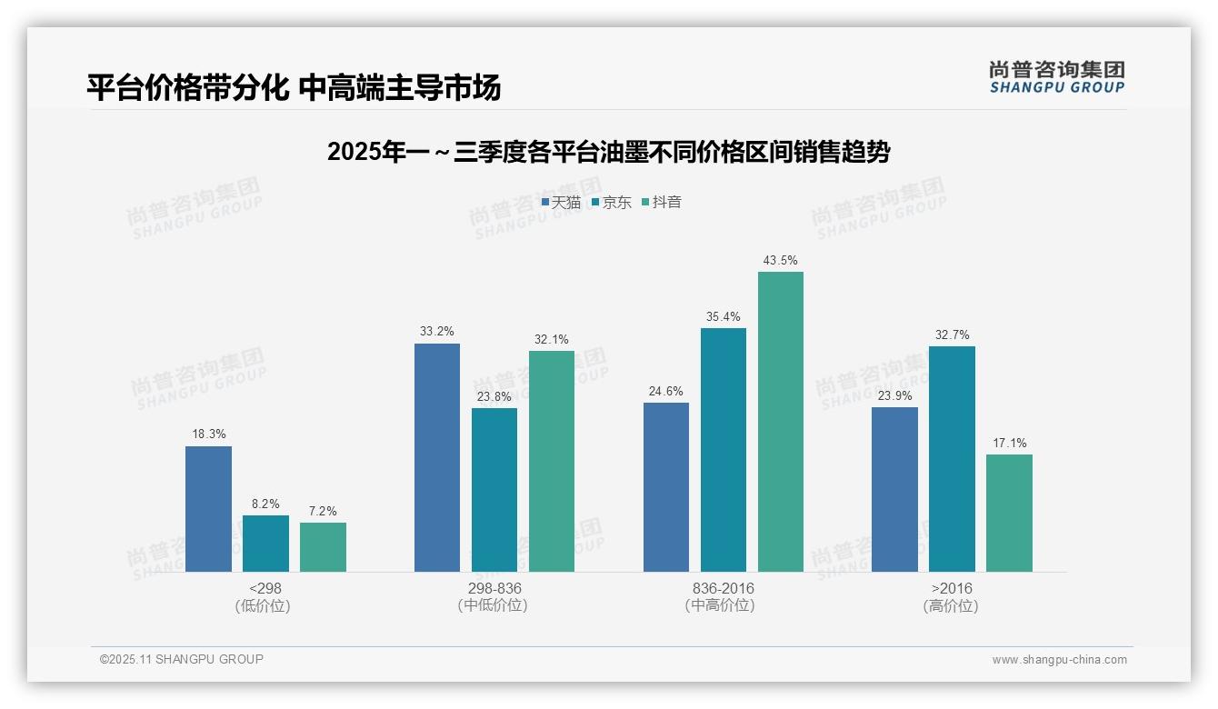 高端油墨贡献48.5%销售额——引自尚普咨询集团消费者调研报告-2025年11月-油墨-38