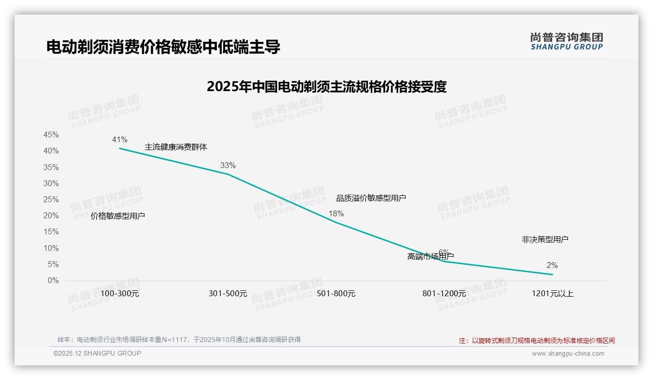 尚普咨询集团行业观察：抖音低价59.9%销量，电动剃须量价背离待解-2025年12月-电动剃须-38