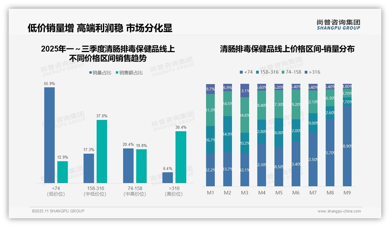 决策参考：尚普咨询集团报告强调清肠排毒保健品京东份额60.3%25领跑线上市场-2025年11月-清肠排毒保健品-38