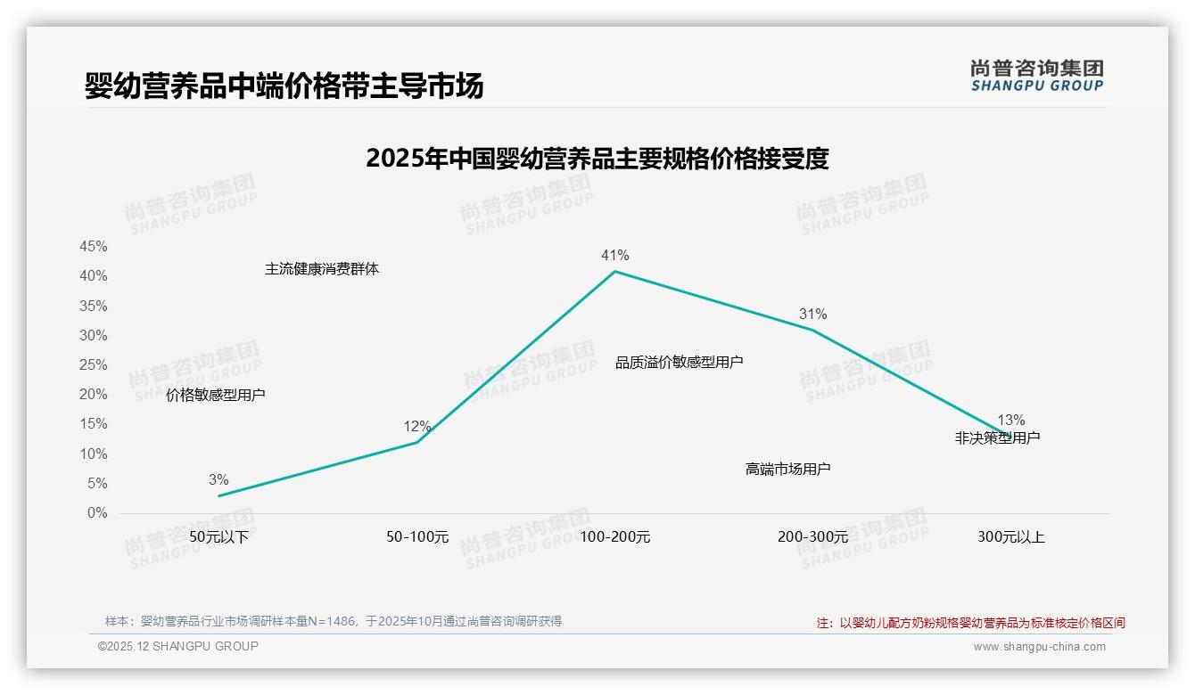 尚普咨询集团数据洞察：58%消费者遇涨价仍继续购买，婴幼营养品价格韧性凸显-2025年12月-婴幼营养品-38