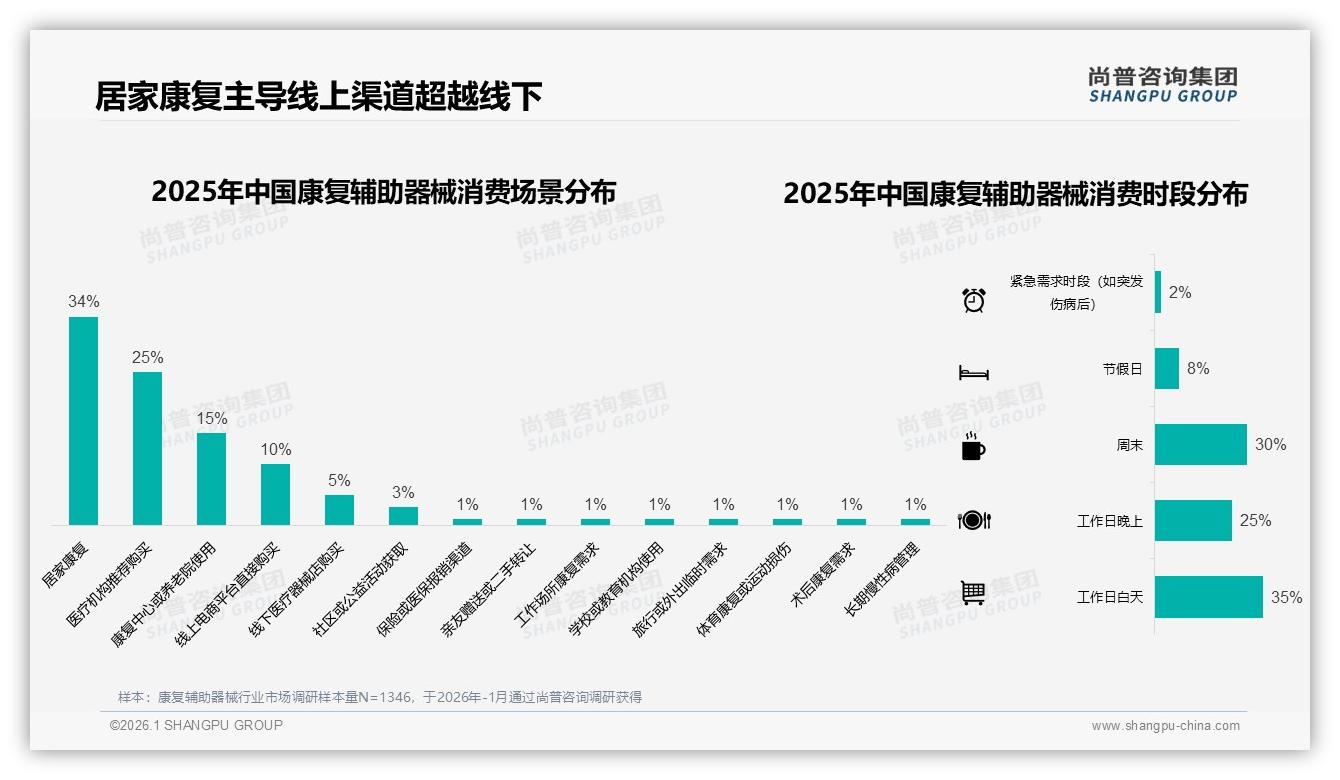 秋冬季28%需求微升，居家场景34%激活康复辅助器械增量——尚普咨询集团年度复盘-2026年1月-康复辅助器械-38