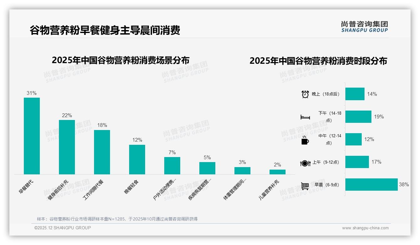 尚普咨询集团权威发布：58%女性消费者主导谷物营养粉市场，26-45岁人群贡献61%销量-2025年12月-谷物营养粉-38