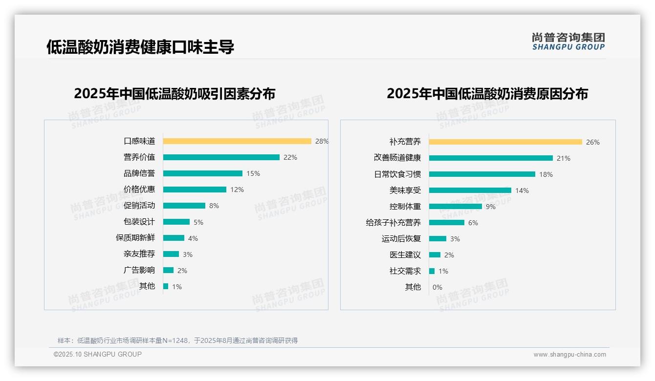 数据说话：尚普咨询集团报告指出口感味道28%成消费首要因素-2025年10月-低温酸奶-38