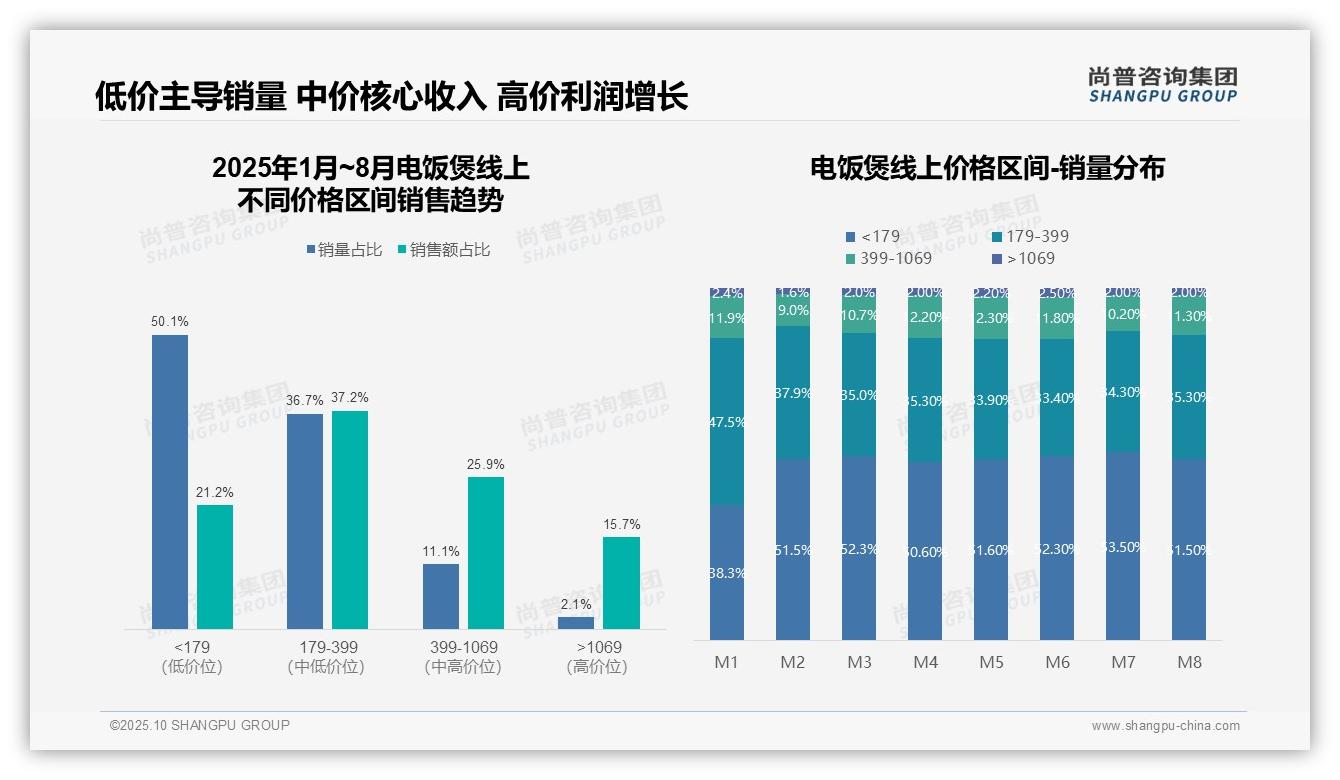 低价电饭煲销量占比50.1%——尚普咨询集团最新报告证实-2025年10月-电饭煲-38
