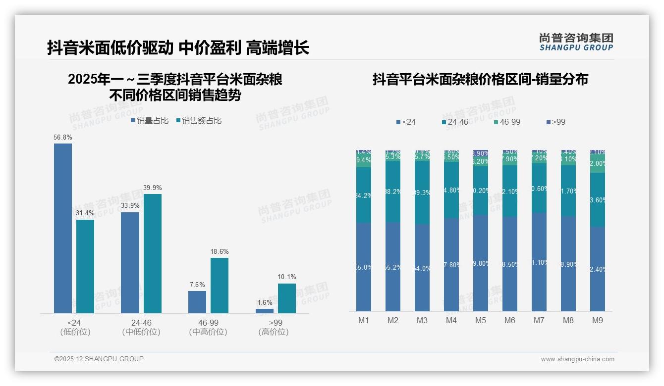 米面杂粮品质价格双核24%与21%决策权重，品牌忠诚度仅34%如何破局——尚普咨询集团趋势雷达-2025年12月-米面杂粮-38
