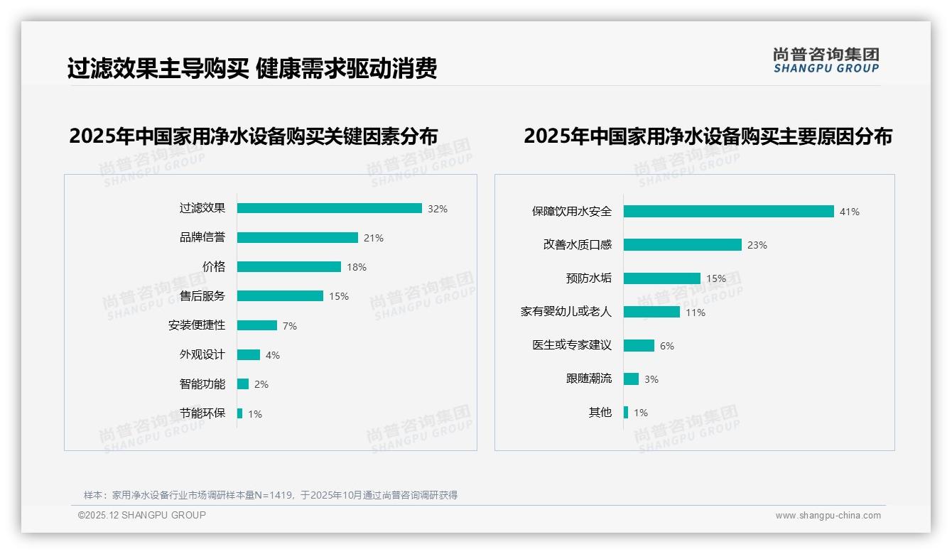 尚普咨询集团研报速览：家用净水设备41%因水质安全购买，健康营销直击痛点-2025年12月-家用净水设备-38