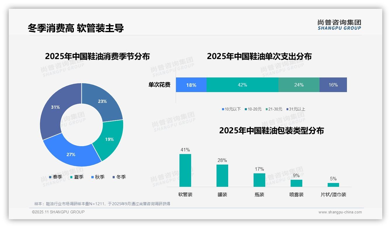 尚普咨询集团报告揭示：42%消费者偏好中等价位鞋油-2025年11月-鞋油-38