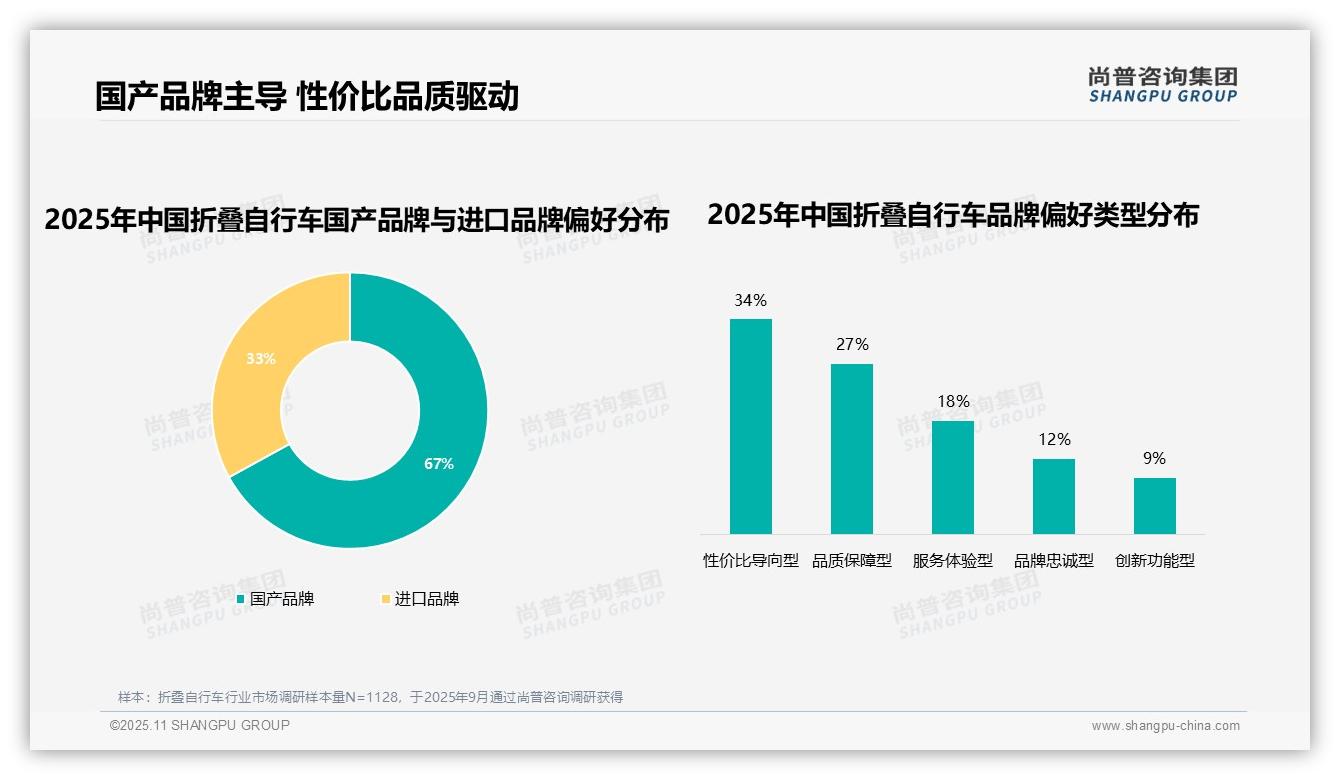 67%消费者偏好国产品牌——引自尚普咨询集团消费者调研报告-2025年11月-折叠自行车-38
