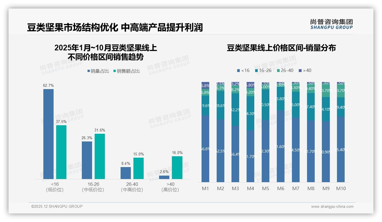 每周46%高频回购，豆类坚果休闲健康场景撬动百亿增量——尚普咨询集团报告披露-2025年12月-豆类坚果-38