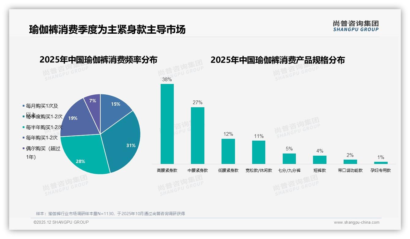 夏季38%销售登顶，瑜伽裤品牌应抢季营销——尚普咨询集团瑜伽裤白皮书指出-2025年12月-瑜伽裤-38