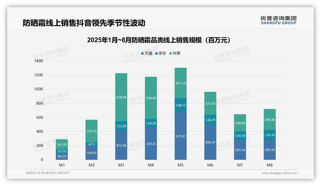 尚普咨询集团报告核心结论：防晒霜高端产品贡献28.2%销售额-2025年10月-防晒霜-38