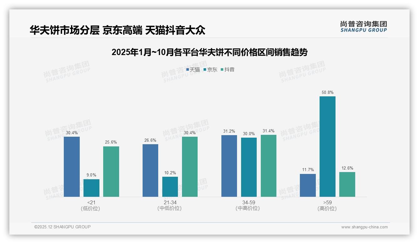 京东高端华夫饼59元以上占50.8%销售额溢价空间凸显——尚普咨询集团趋势雷达报告-2025年12月-华夫饼-38