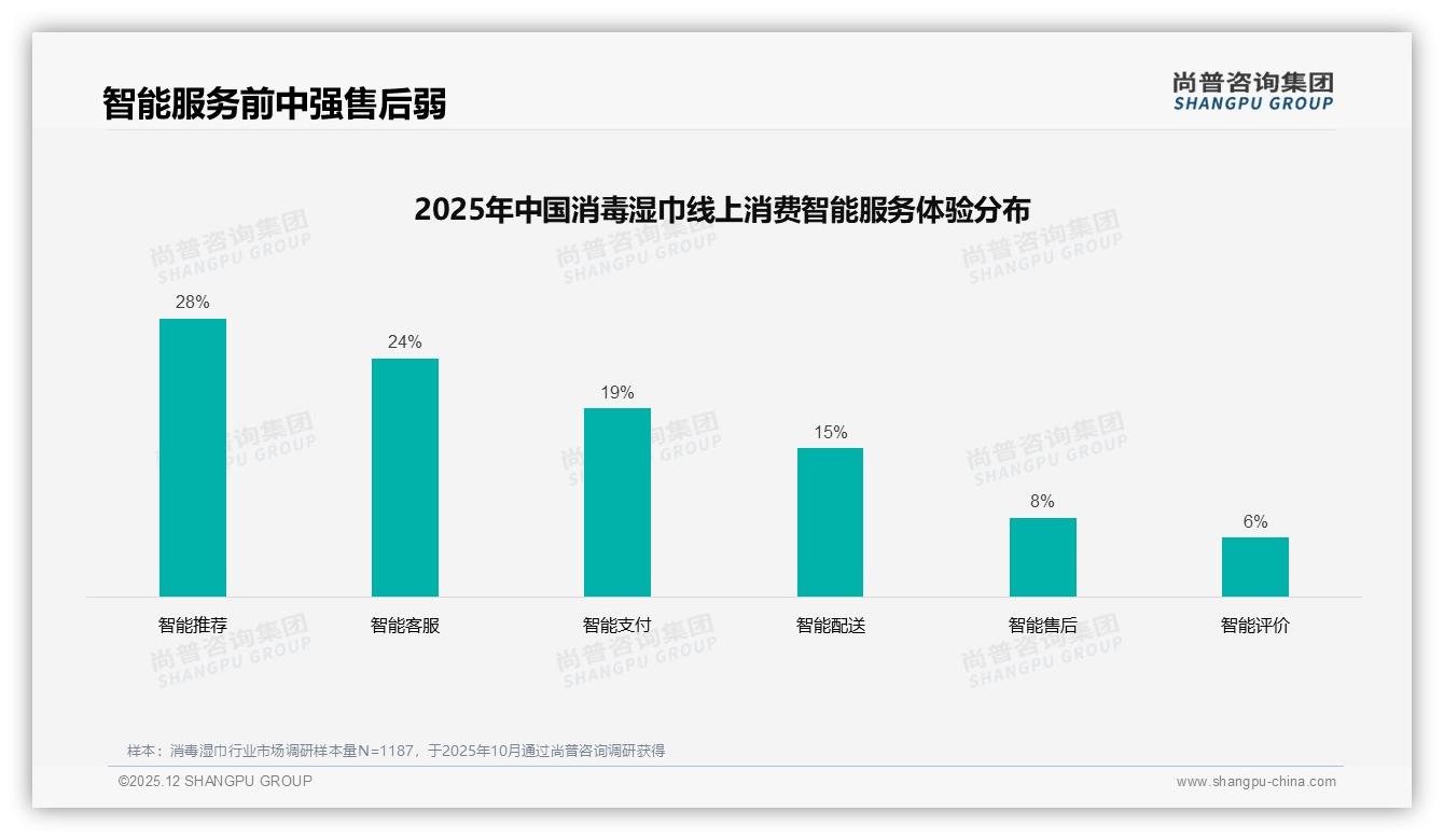 消毒湿巾20-39元中端价格带贡献45.6%销售额，低价51%销量拉低利润——尚普咨询集团趋势雷达-2025年12月-消毒湿巾-38