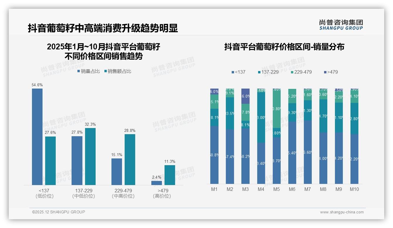 尚普咨询集团行业观察：47%消费者价格涨10%仍回购葡萄籽-2025年12月-葡萄籽-38