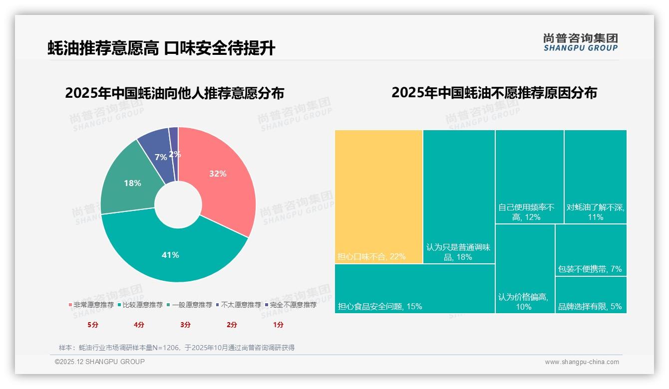 73%高推荐意愿蚝油却遭22%口味不合顾虑，尚普咨询集团专题解读-2025年12月-蚝油-38