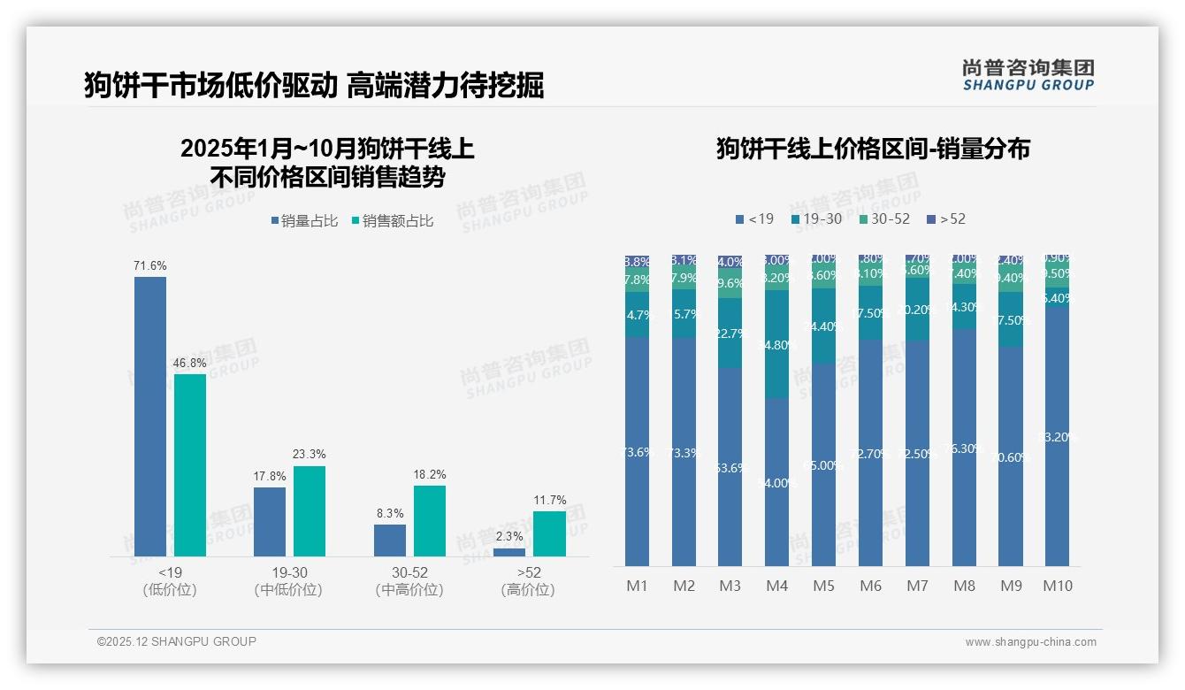 尚普咨询集团狗饼干消费蓝皮书：社交分享41%在微信朋友圈，真实体验内容38%最吸金-2025年12月-狗饼干-38