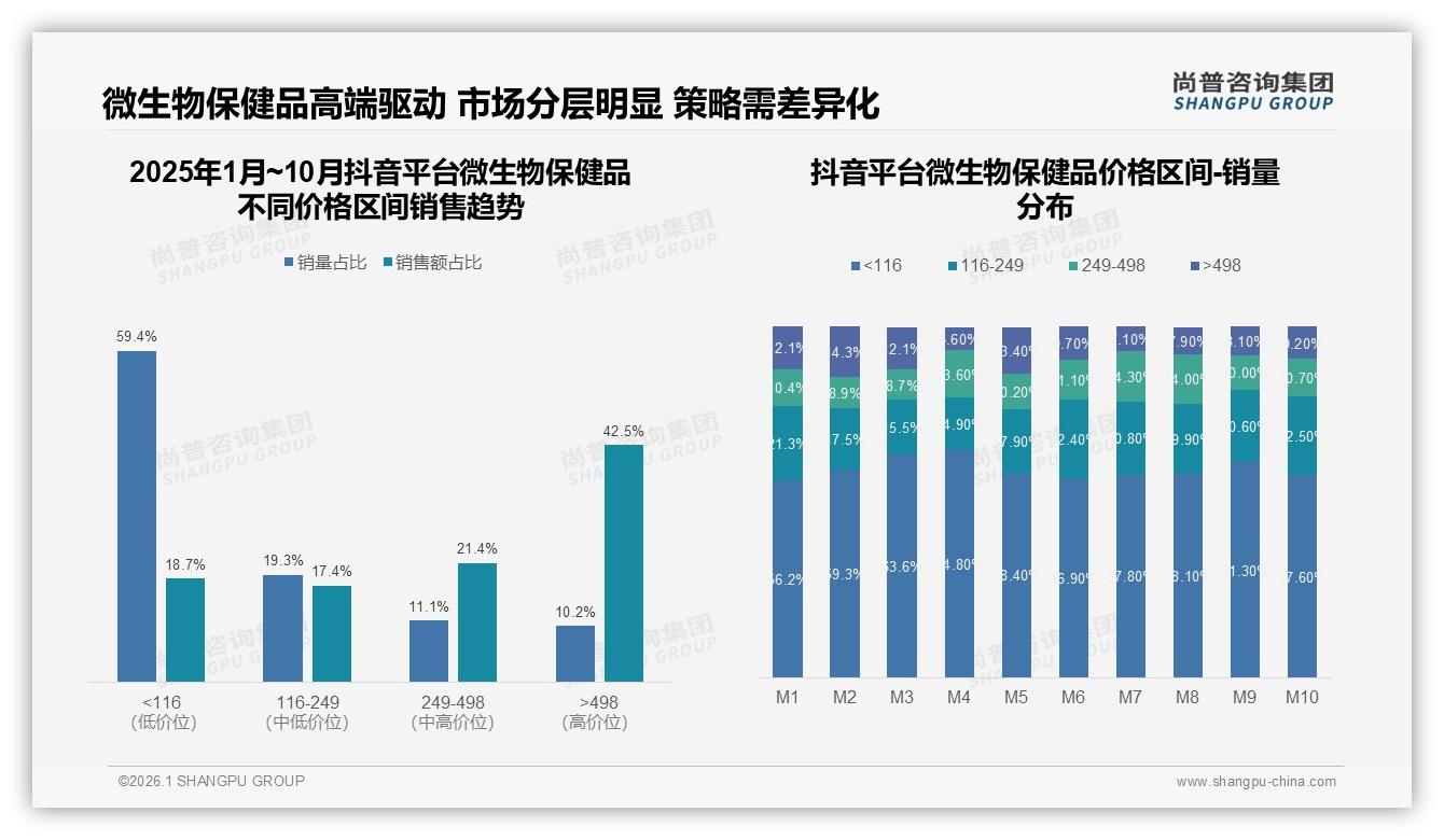 尚普咨询集团趋势雷达：38%消费者早晨空腹吃微生物保健品，冬季需求31%最高-2026年1月-微生物保健品-38