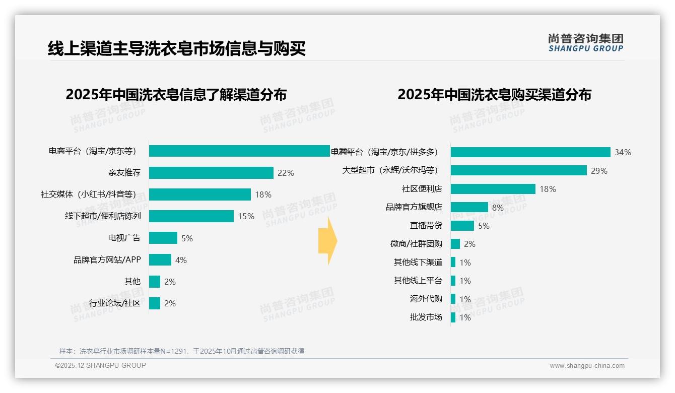 尚普咨询集团行业透视：电商平台34%购买占比，洗衣皂线上运营三板斧-2025年12月-洗衣皂-38
