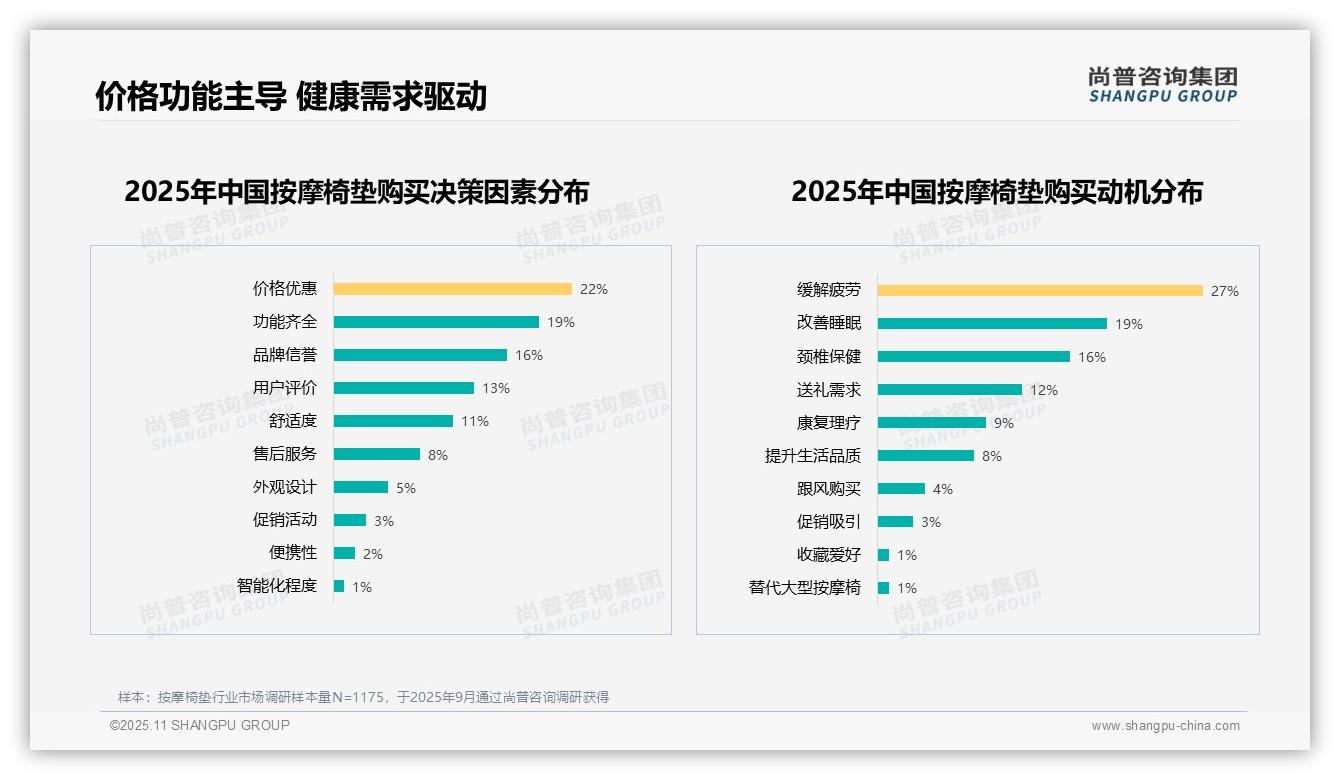 67%消费者愿意推荐按摩椅垫——尚普咨询集团独家报告-2025年11月-按摩椅垫-38