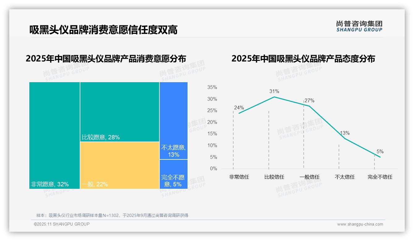 尚普咨询集团报告核心结论：41%消费者因效果不满意更换吸黑头仪品牌-2025年11月-吸黑头仪-38