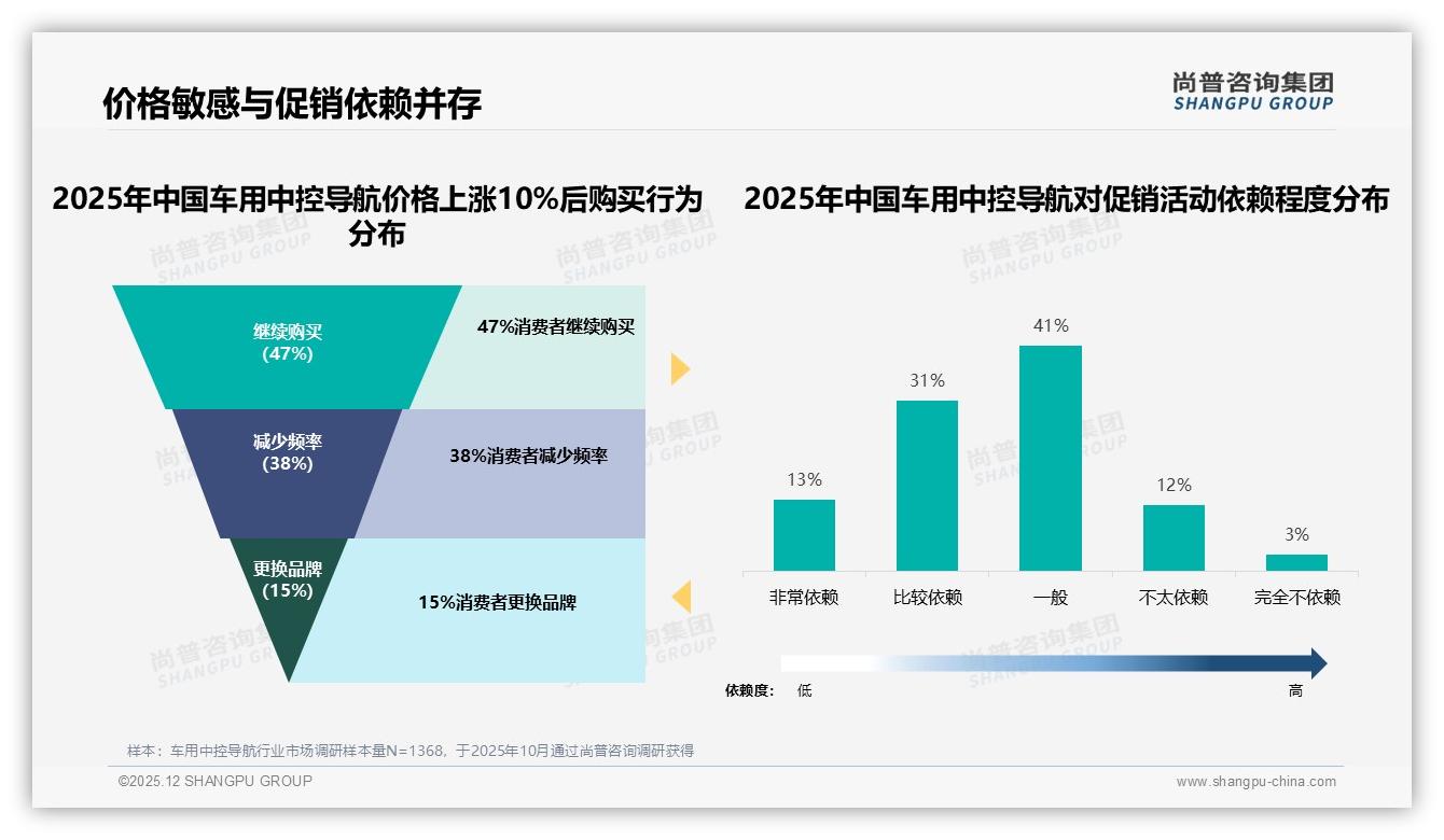 尚普咨询集团行业观察：天猫85%份额领跑车用中控导航，158-829元价格带贡献48%销量——尚普咨询集团《2025年中国车用中控导航市场洞察报告》-2025年12月-车用中控导航-38