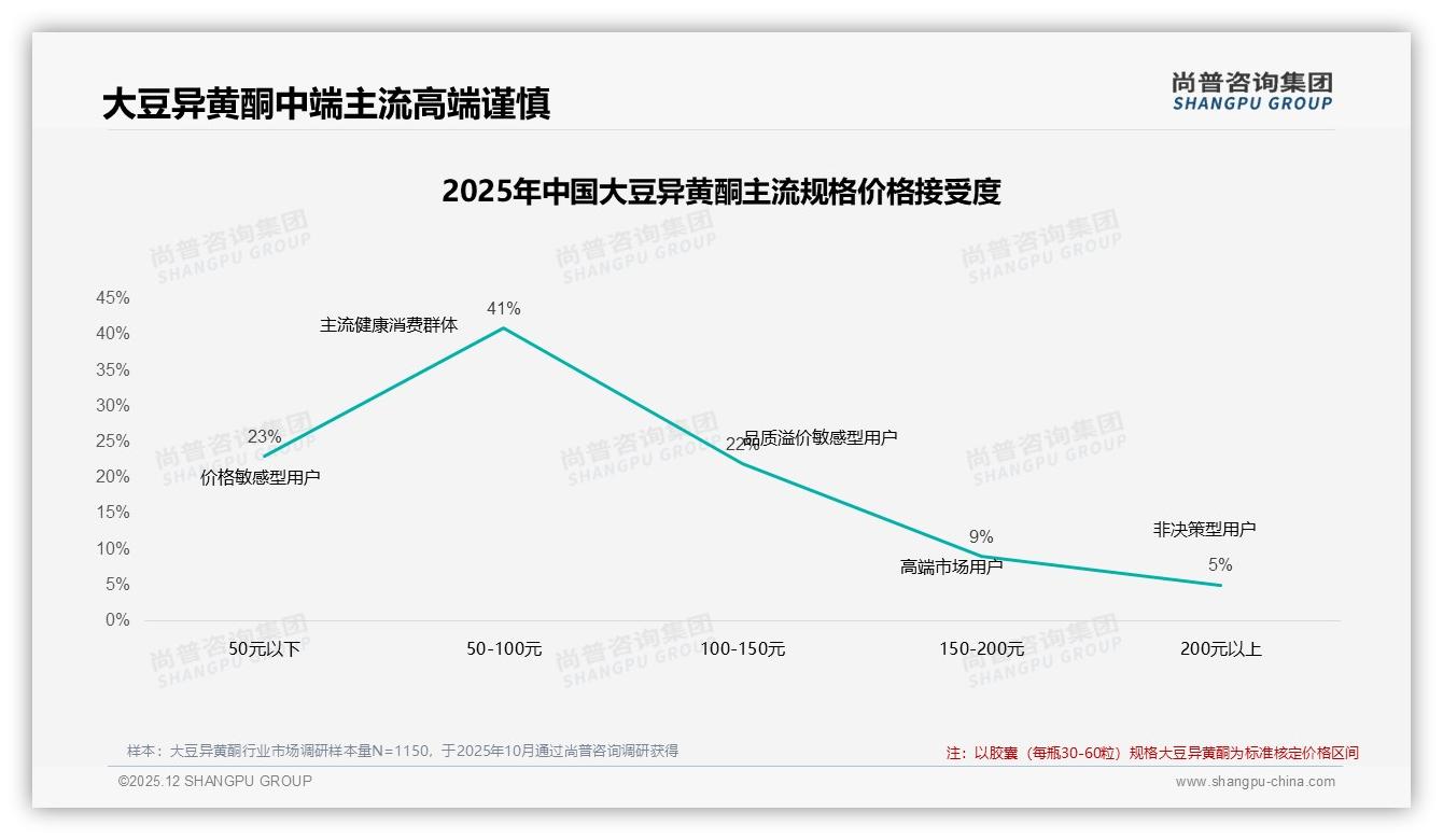 41%价格接受度锁定50到100元，高端150元以上仅9%，大豆异黄酮溢价空间受限——尚普咨询集团大豆异黄酮白皮书指出-2025年12月-大豆异黄酮-38