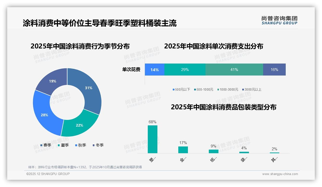 尚普咨询集团趋势雷达：塑料桶装68%份额主导涂料包装，金属桶高端仅占17%-2025年12月-涂料-38
