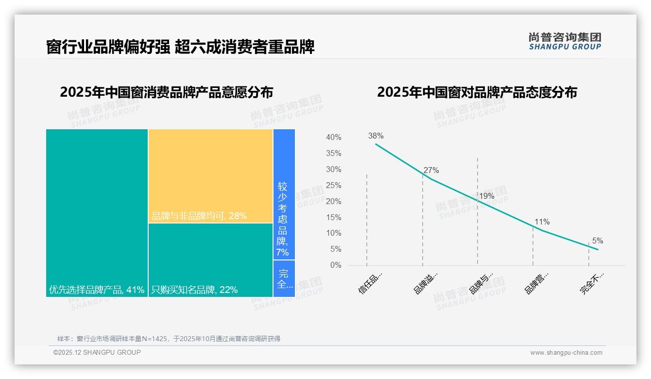 尚普咨询集团权威发布：国产窗品牌消费87%占绝对主流，质量性能导向34%-2025年12月-窗-38