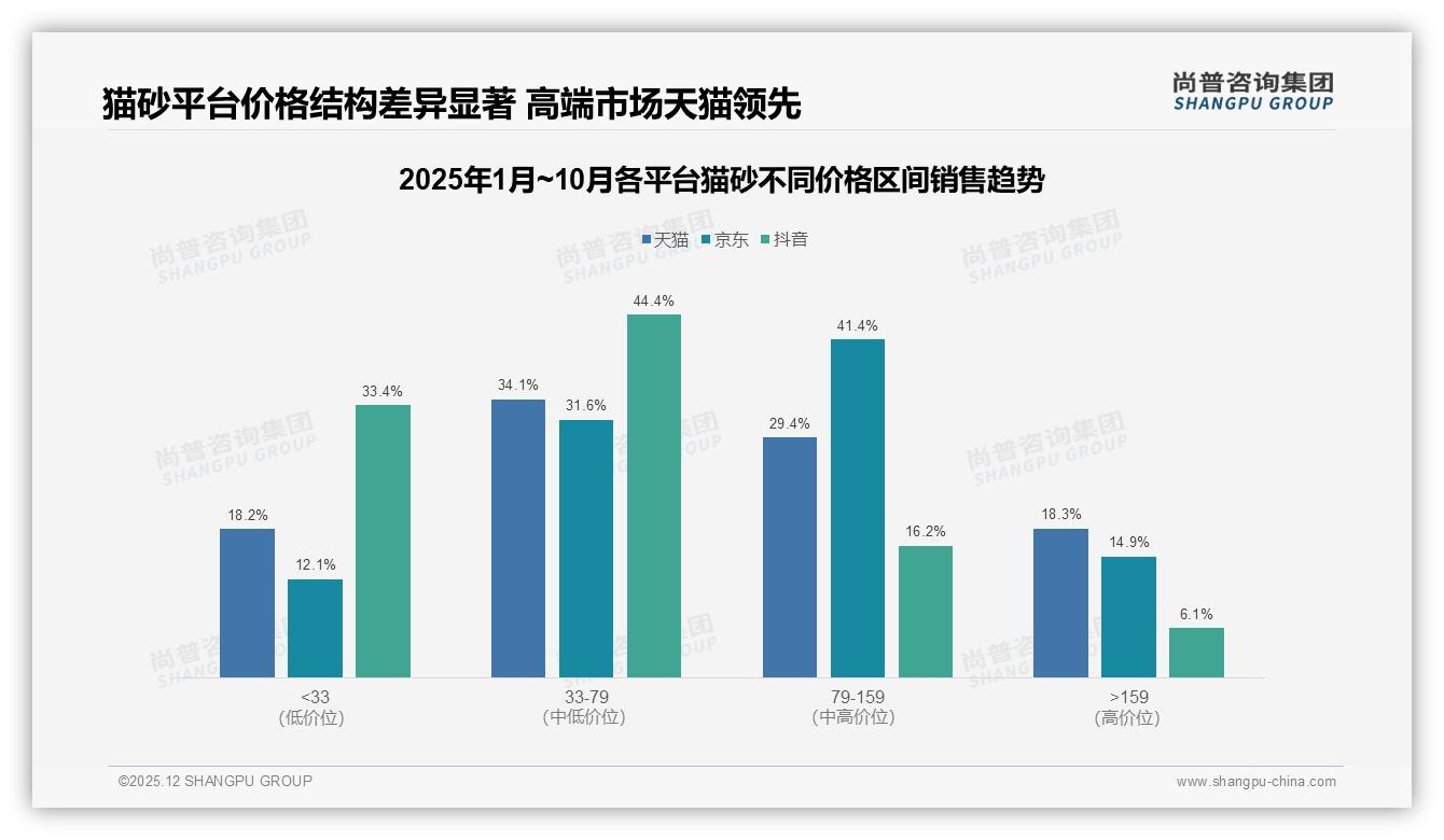 尚普咨询集团专题解读：41%消费者最信资深养宠达人，猫砂内容营销进入专家时代-2025年12月-猫砂-38