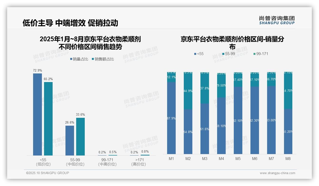 京东衣物柔顺剂低价区间占比65.2%——尚普咨询集团研究报告关键发现-2025年10月-衣物柔顺剂-38