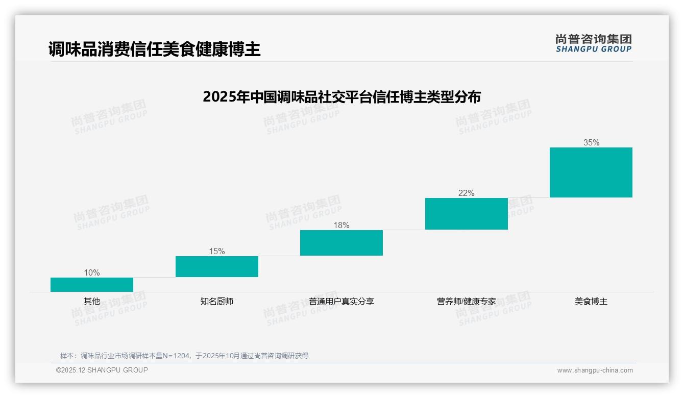 尚普咨询集团调味品调研结果：35%亲友口碑+32%社交媒体主导信息触达双引擎-2025年12月-调味品-38