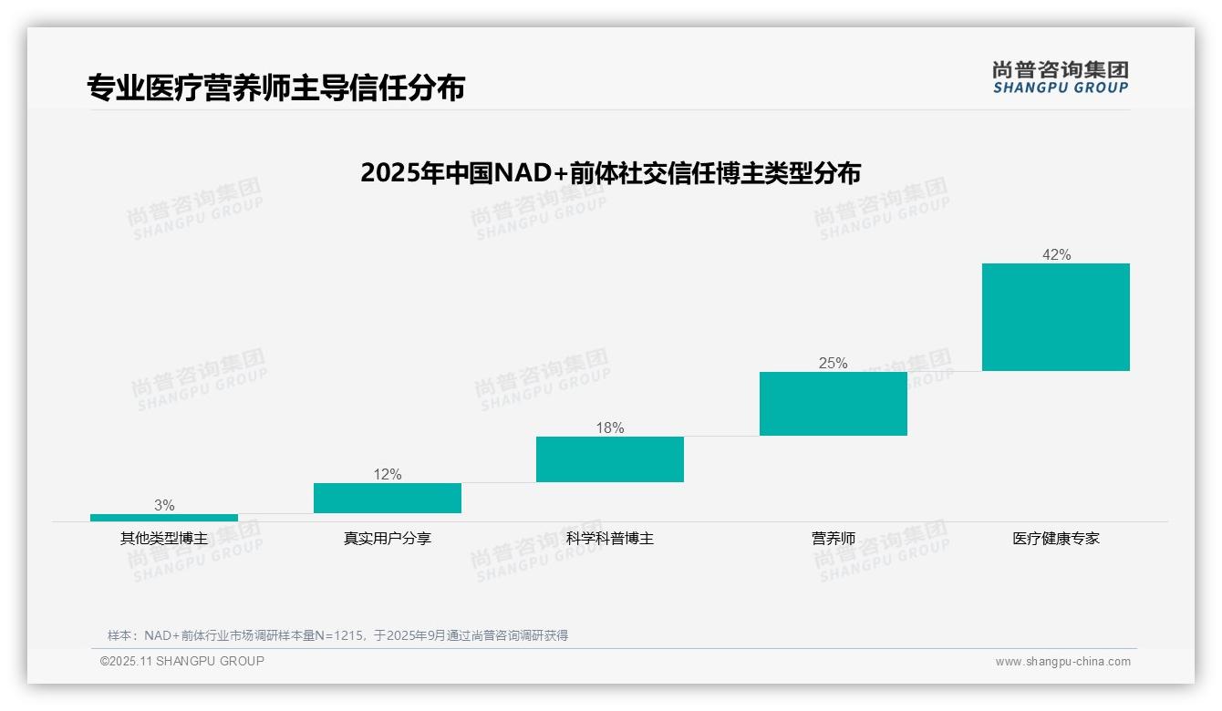 权威印证：尚普咨询集团调研报告确认42%消费者最信赖医疗健康专家推荐-2025年11月-NAD+前体-38