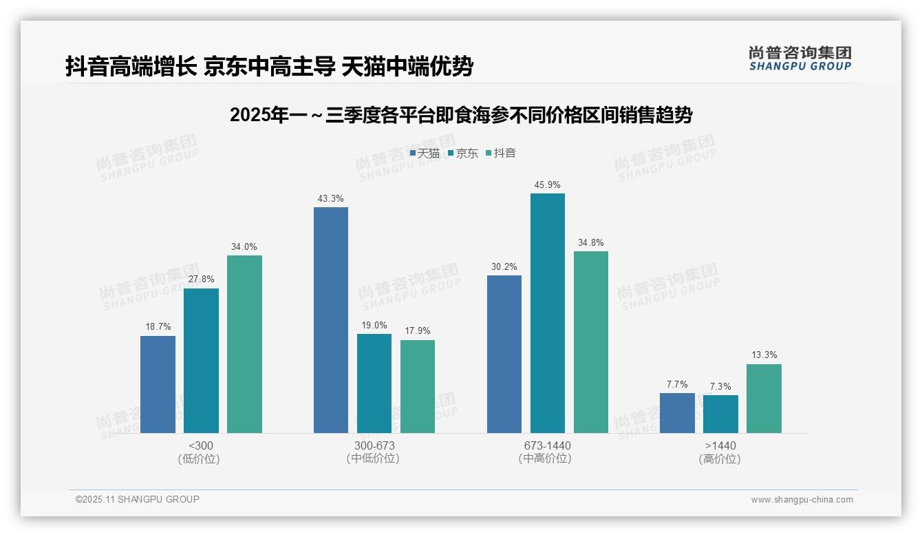 尚普咨询集团证实：抖音即食海参高端市场销售额占比13.3%-2025年11月-即食海参-38