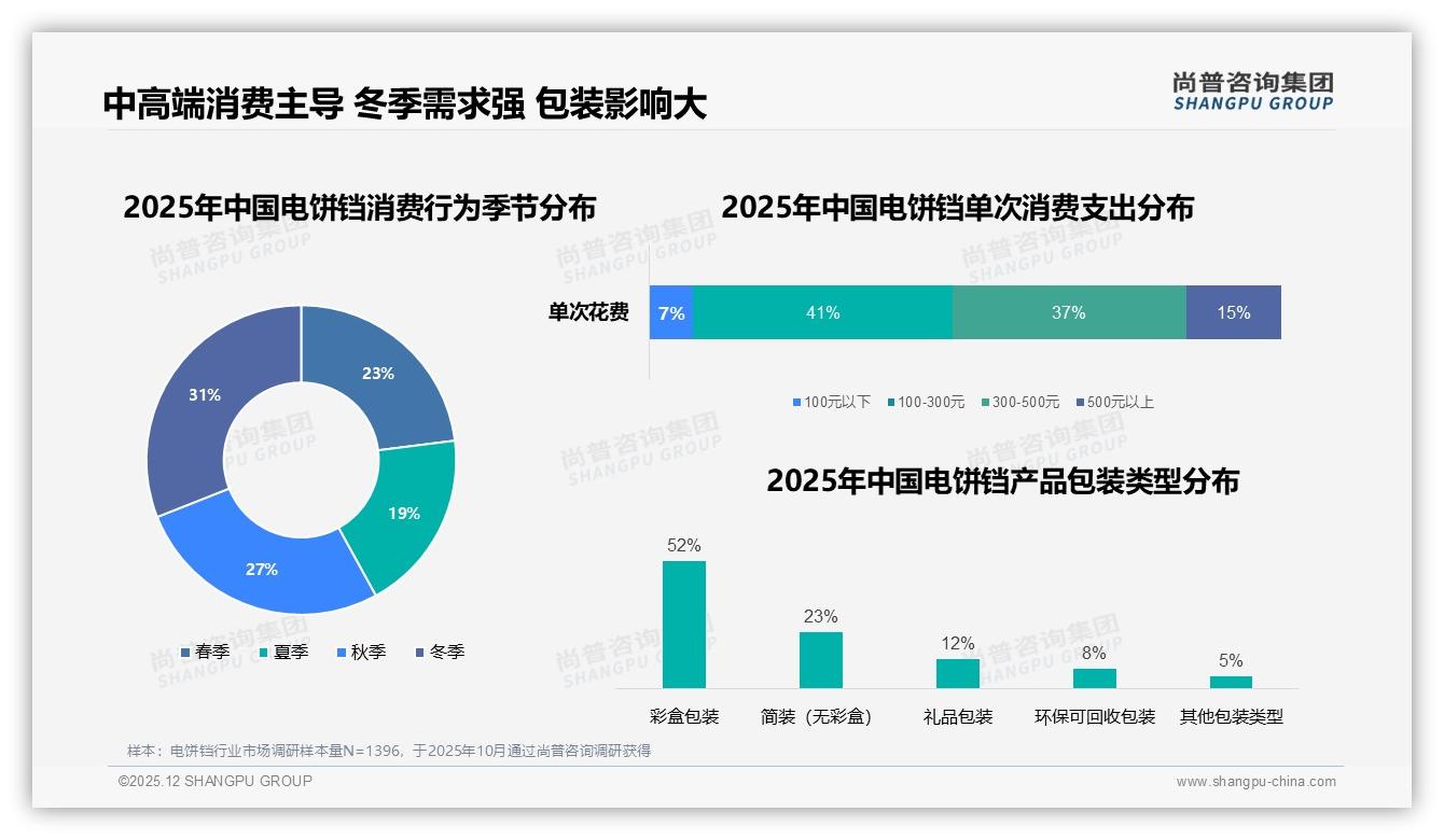 100-300元41%价格锚点，电饼铛中端爆款如何炼成——尚普咨询集团品类洞察-2025年12月-电饼铛-38