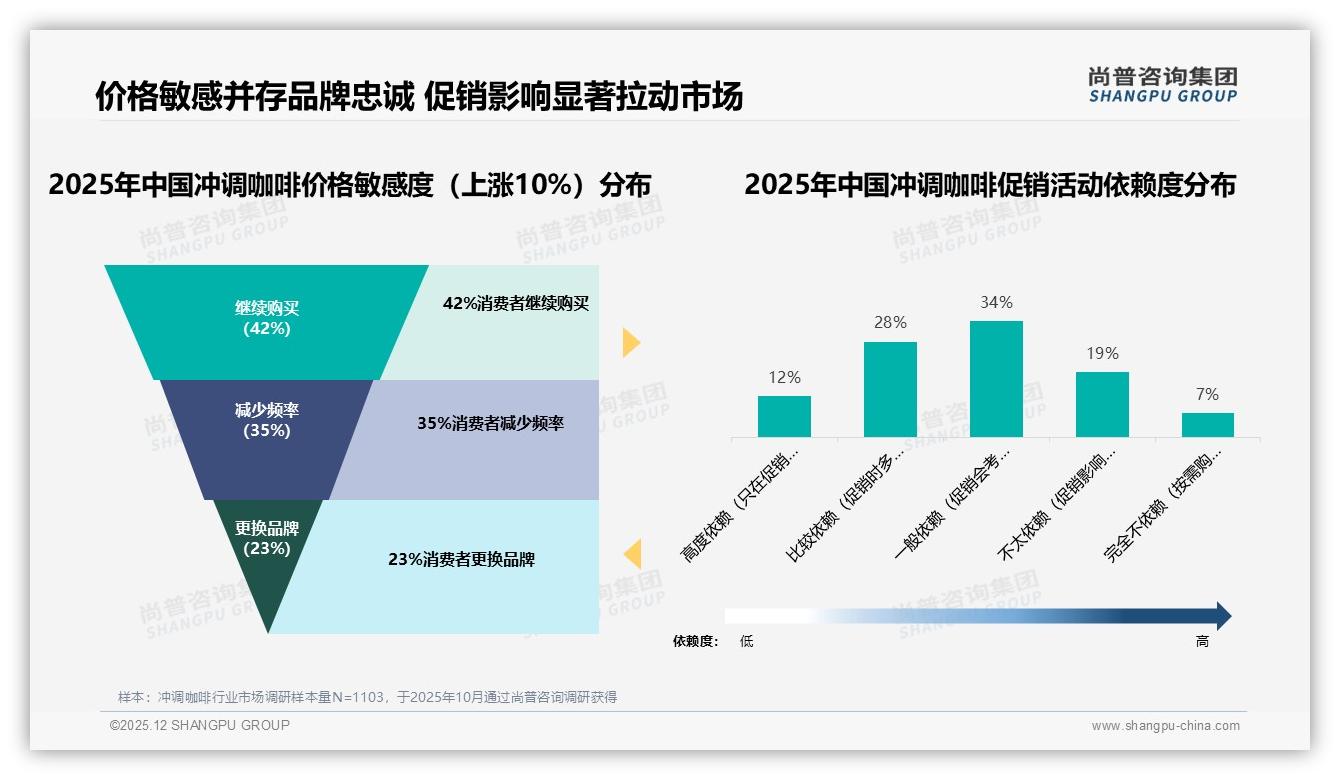 50元以下41%单次支出占主流，冲调咖啡品牌抢滩平价赛道——尚普咨询集团趋势雷达报告-2025年12月-冲调咖啡-38