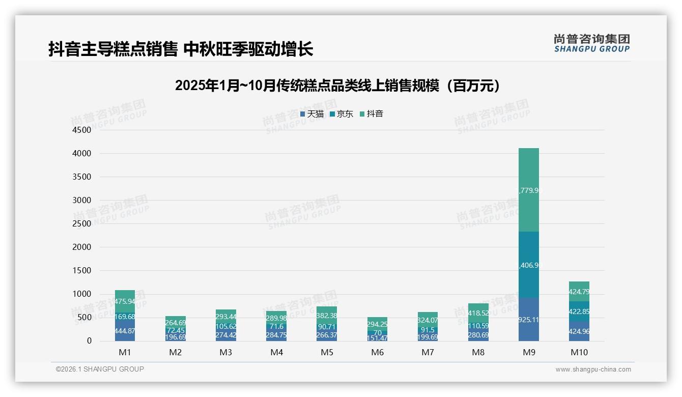 26到35岁占28%传统糕点购买主力，节日消费380%环比增长引爆中秋-2026年1月-传统糕点-38