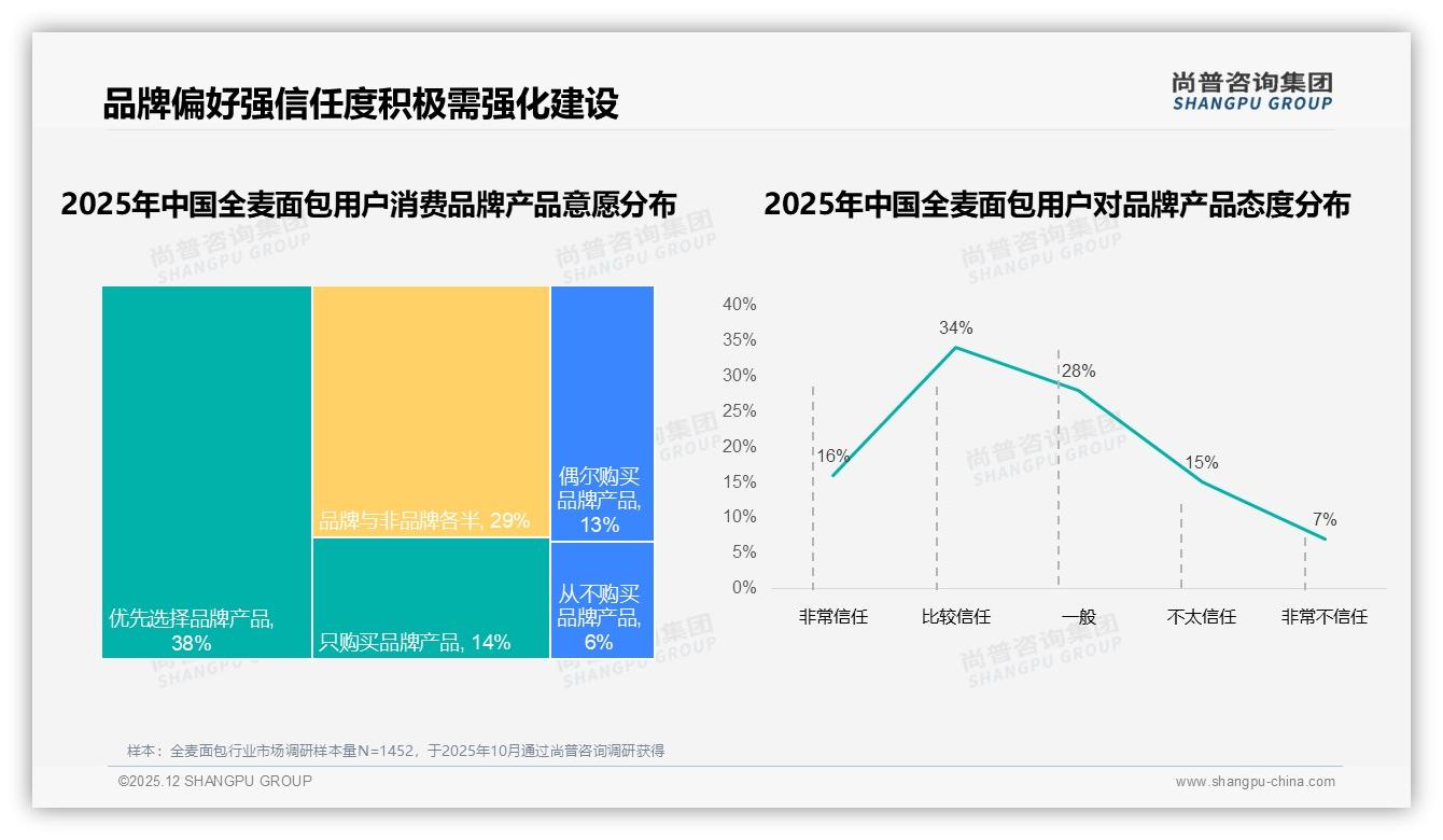 全麦面包87%国产品牌占比主导，尚普咨询集团权威发布-2025年12月-全麦面包-38