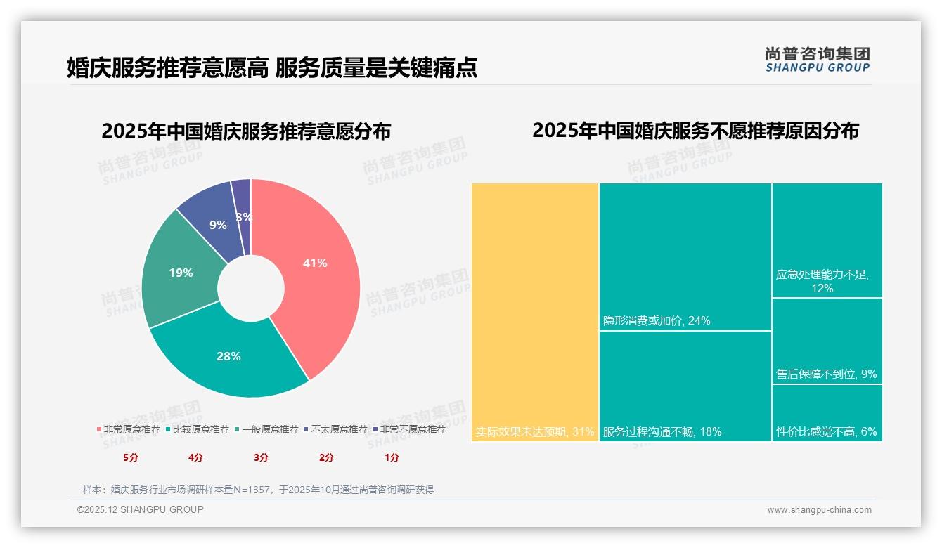 婚庆服务69%消费者愿推荐，73%差评因效果未达预期与隐形消费——尚普咨询集团独家披露-2025年12月-婚庆服务-38