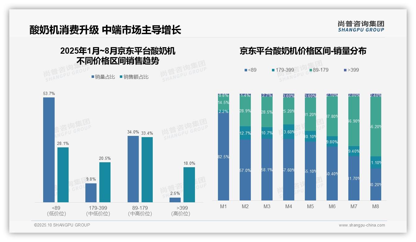 行业风向：尚普咨询集团报告提出中高端酸奶机贡献38.3%销售额主导市场-2025年10月-酸奶机-38