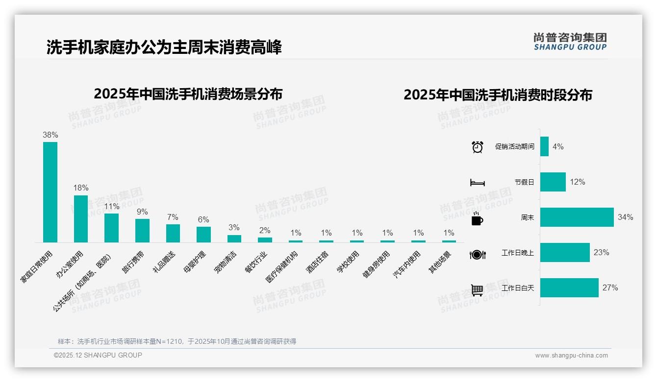 京东77%销量低于80元洗手机，低价引流利润薄——尚普咨询集团行业观察-2025年12月-洗手机-38