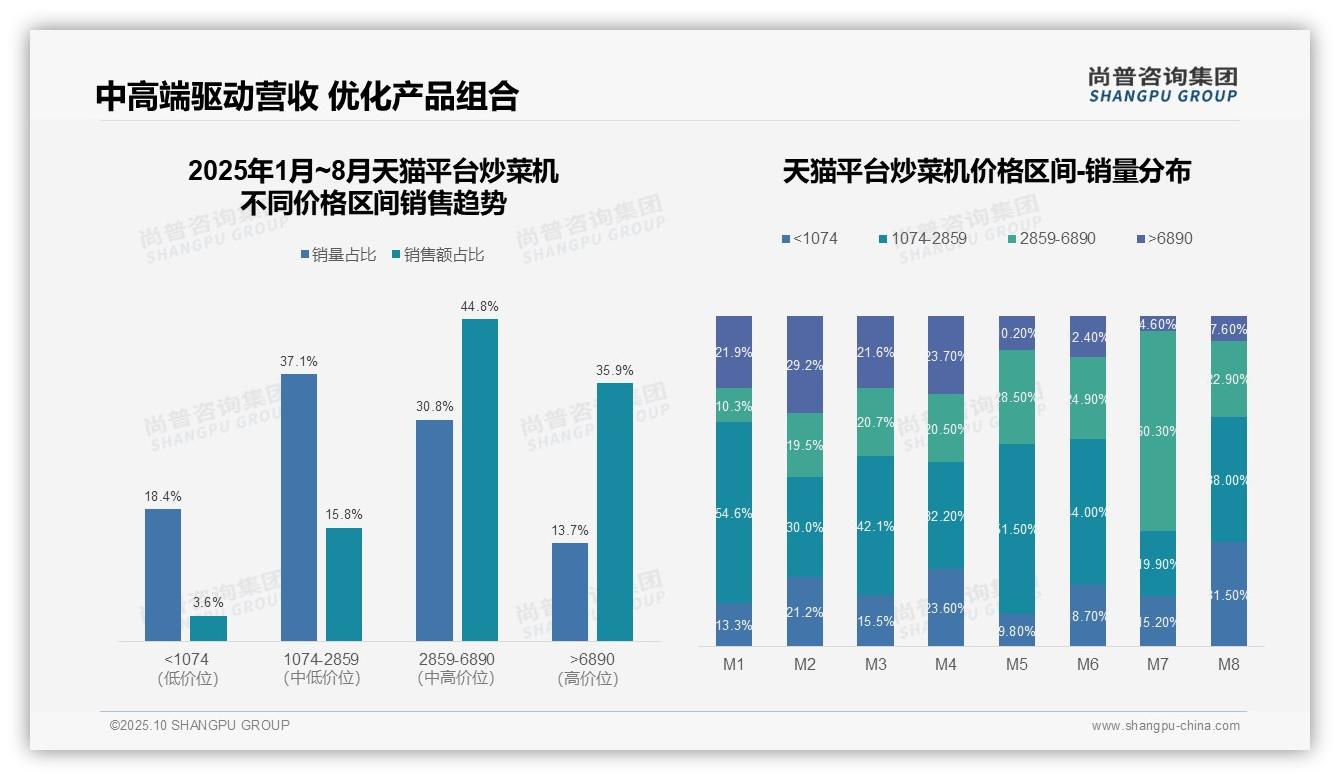 京东平台68.7%炒菜机销售属高端，尚普咨询集团年度报告精华-2025年10月-炒菜机-38