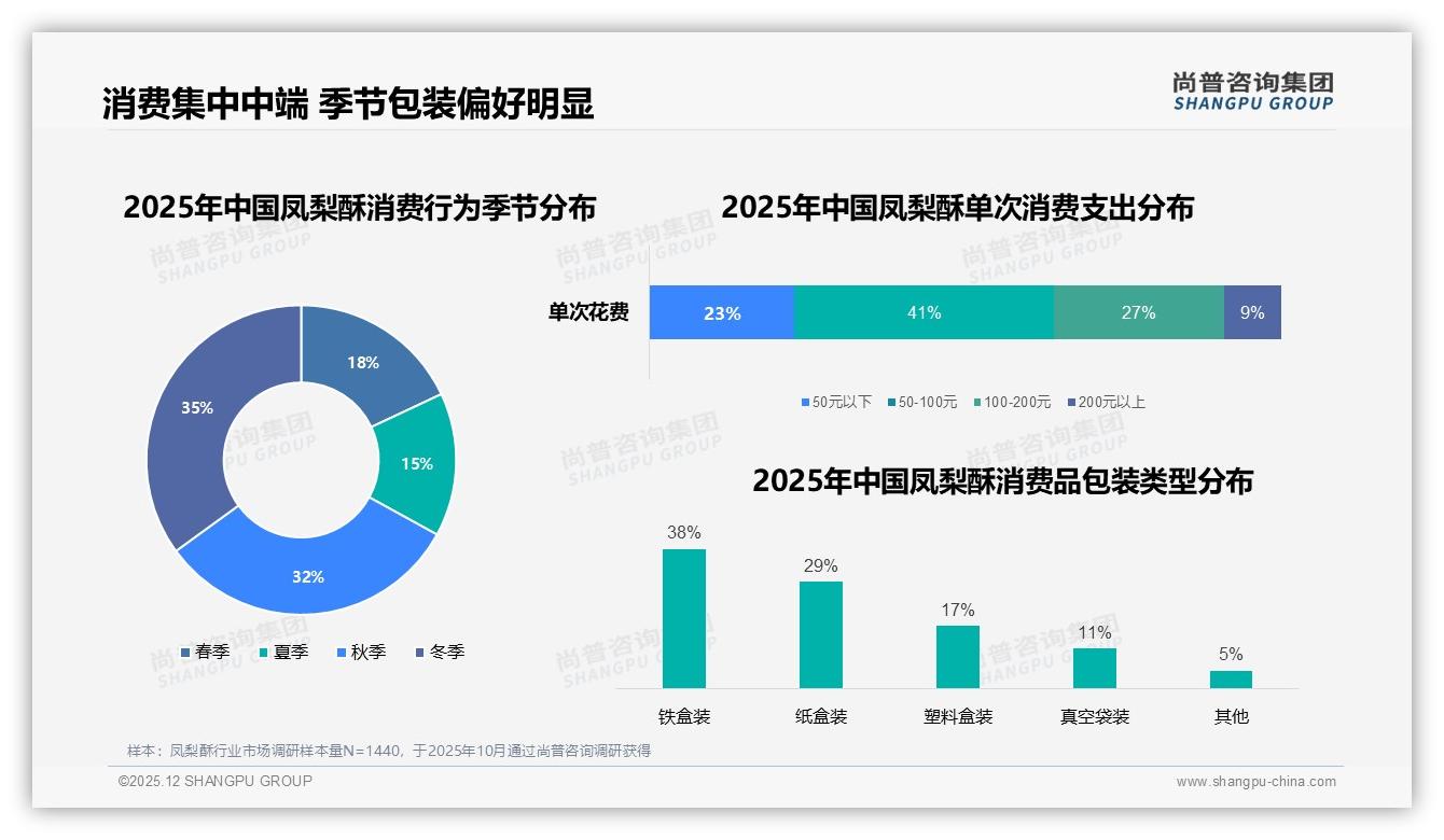 尚普咨询集团凤梨酥品类年报：秋冬67%销量靠礼盒_品牌提前三个月锁仓-2025年12月-凤梨酥-38