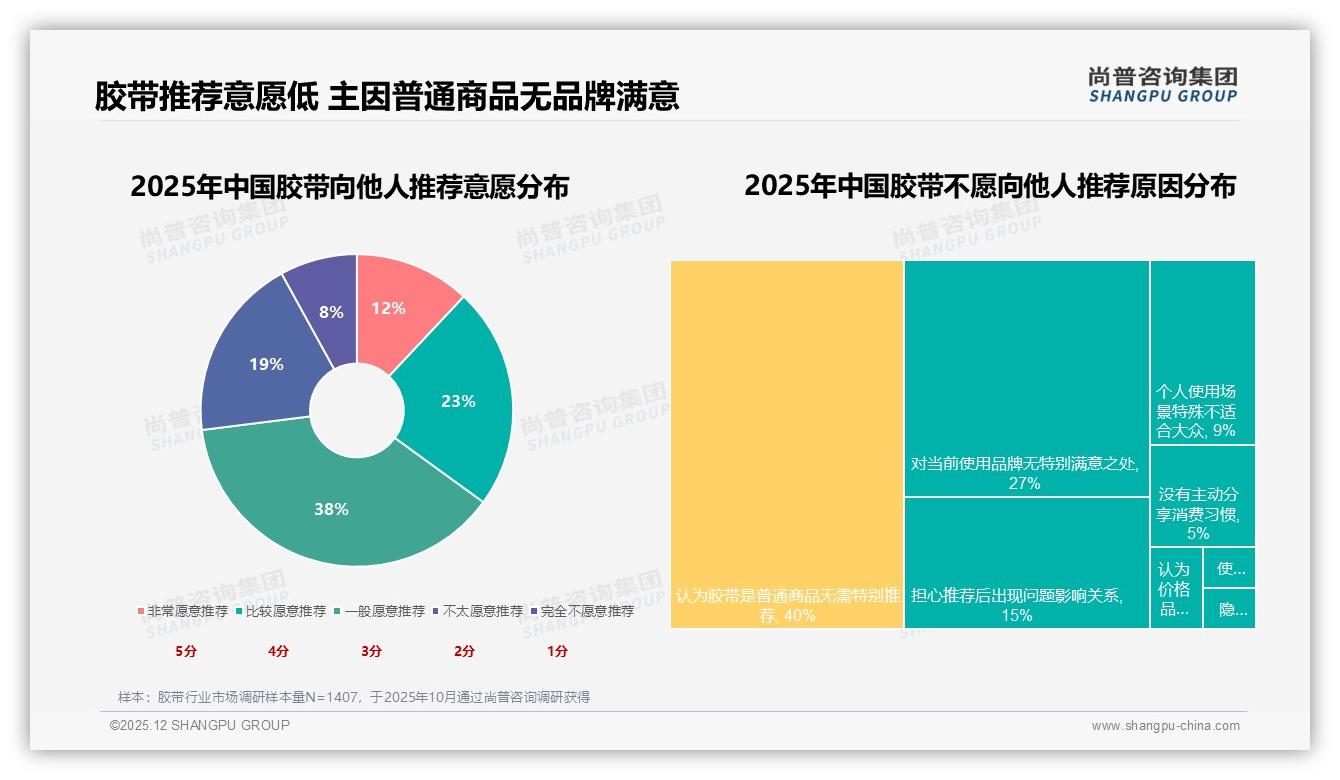 尚普咨询集团品类洞察：26到35岁68%家庭用户驱动胶带消费潮-2025年12月-胶带-38
