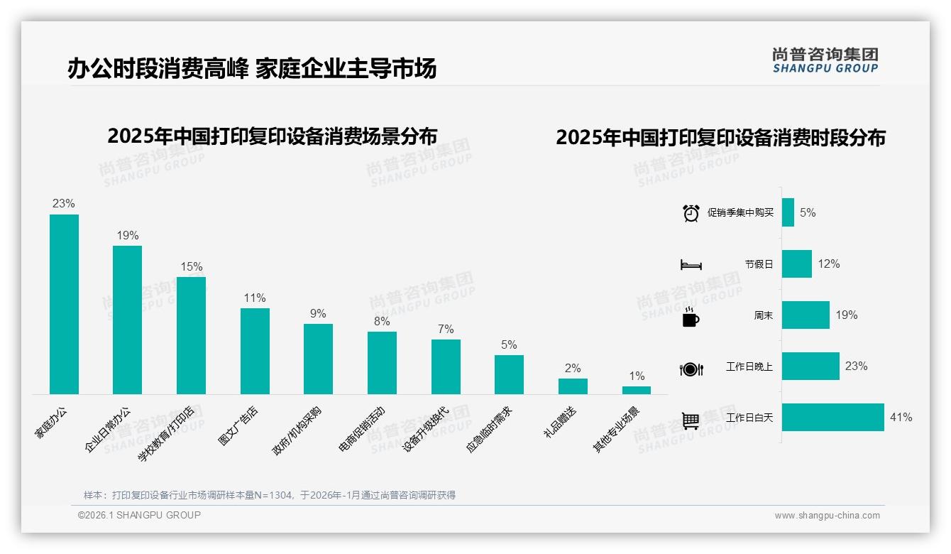 打印复印设备线上销售56%占比超线下，尚普咨询集团趋势雷达报告解析渠道变局-2026年1月-打印复印设备-38