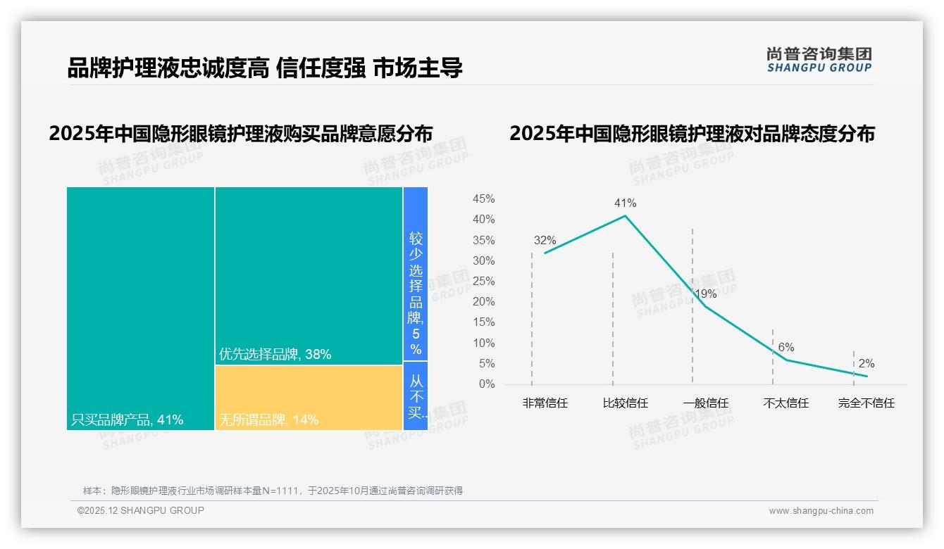 70~90%复购率占41%但90%以上仅23%，隐形眼镜护理液品牌亟需提升超高频用户——尚普咨询集团研报速览-2025年12月-隐形眼镜护理液-38