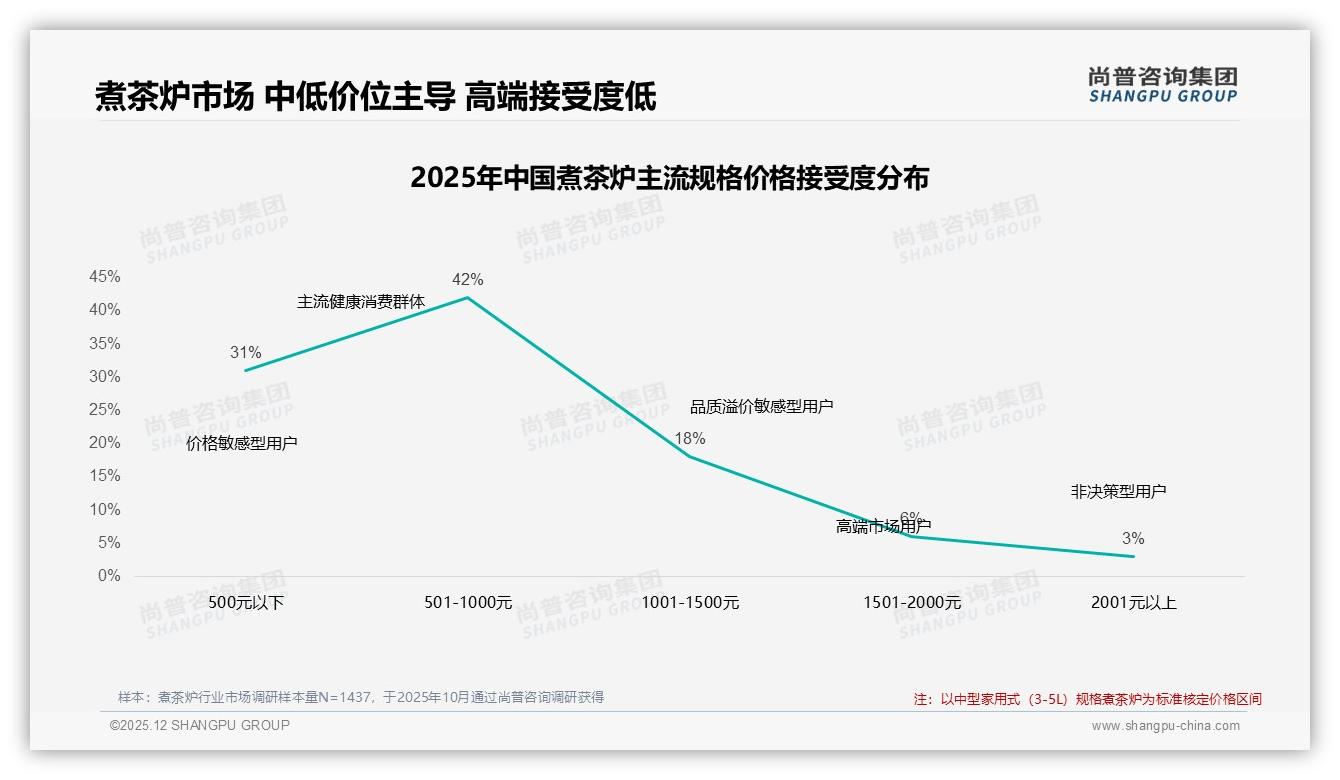 尚普咨询集团煮茶炉趋势报告：38%消费者遇涨价仍继续购买-2025年12月-煮茶炉-38