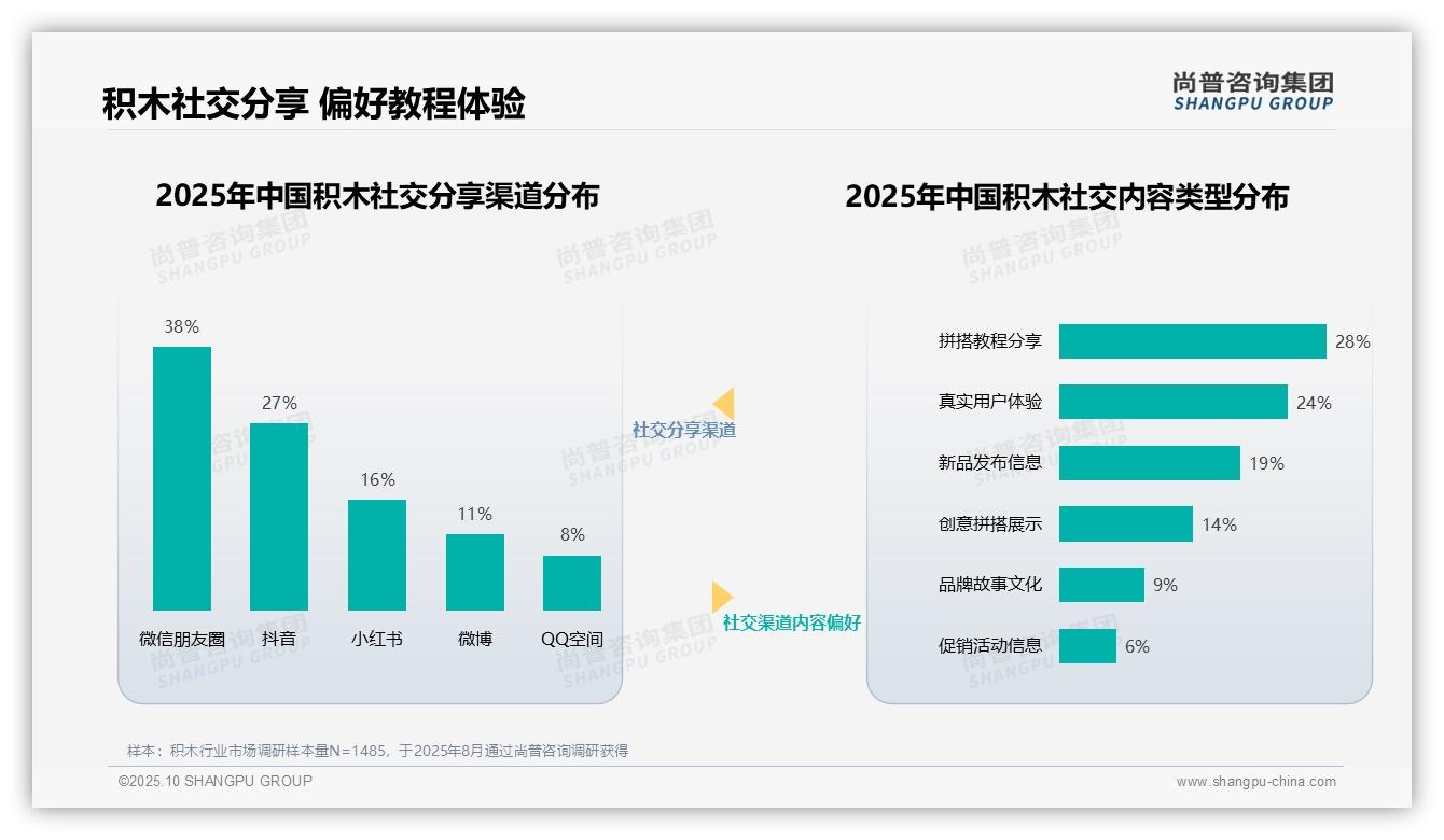 37%消费者最信任玩家分享——引自尚普咨询集团消费者调研报告-2025年10月-积木-38