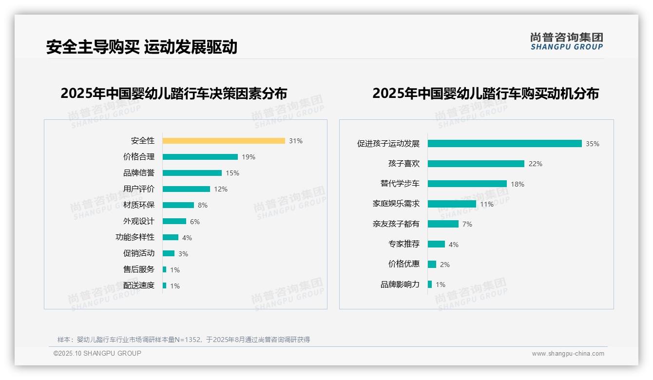 权威印证：尚普咨询集团调研报告确认31%消费者视安全性为婴幼儿踏行车购买关键-2025年10月-婴幼儿踏行车-38