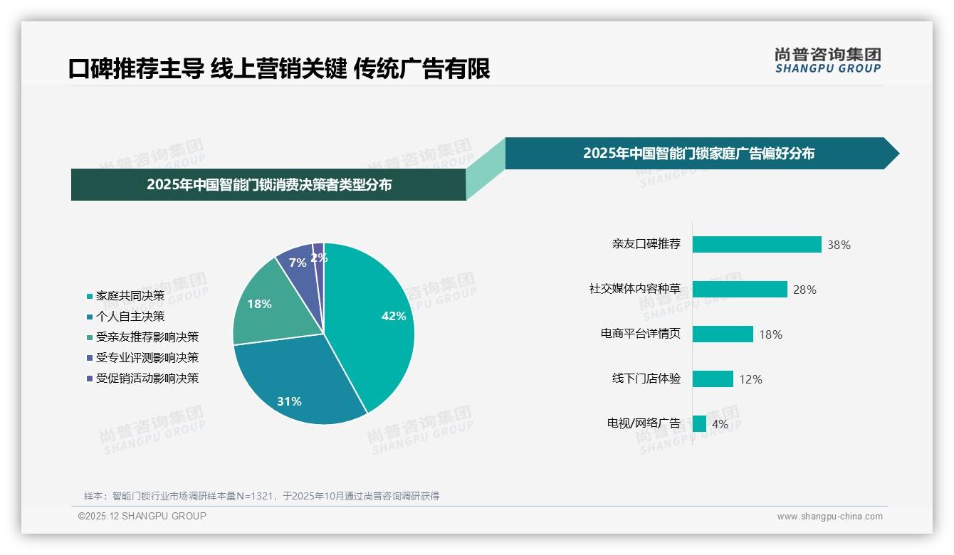 42%家庭共同决策智能门锁购买_场景营销锁定客厅话题——尚普咨询集团行业观察-2025年12月-智能门锁-38